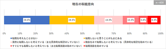 現在の転職意向