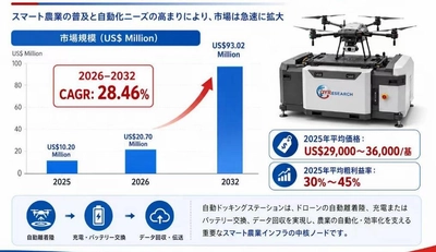 農業用ドローン自動ドック：スマート農業の無人化と本格導入が拓く高成長インフラ市場