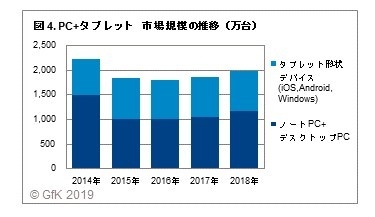 図4. PC+タブレット 市場規模の推移(万台)