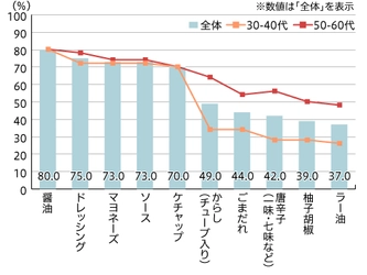 令和時代は「ポジティブ個食」！？ 卓上で別々の味つけで楽しむ「個食」の可能性と進化