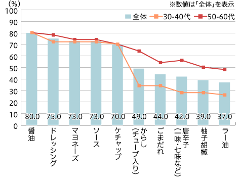 【図1】自宅にあるテーブル調味料（複数回答・n=100）※一部抜粋