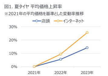 2023年カー用品販売動向、バッテリーEN規格が数量約3割増加の傾向ー2023年のタイヤ、エンジンオイル、自動車用バッテリーの販売動向ー