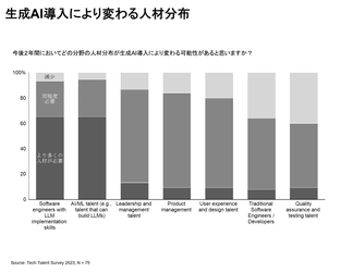 早期AI導入で進む企業の差別化　 ベイン･アンド･カンパニー 「グローバルテクノロジーレポート」2023を発表