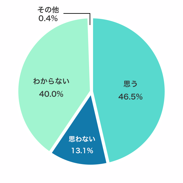 【Q4】今後、エンジニアの需要は増えると思いますか？