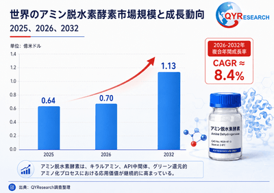 図. 世界アミン脱水素酵素市場規模（億米ドル）、2025年 VS 2026年 VS 2032年