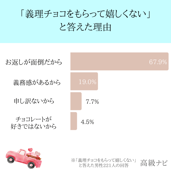 「義理チョコをもらって嬉しくない」と感じる理由