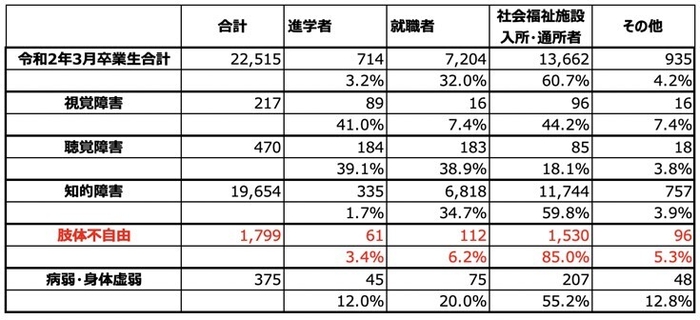 令和2年(2020年3月)の特別支援学校卒業後の進路