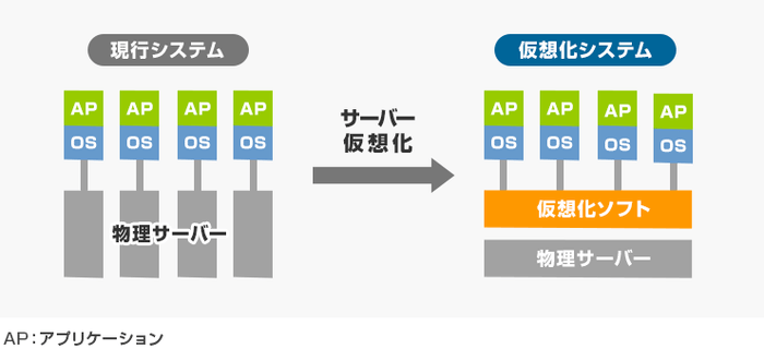 サーバー仮想化のイメージ