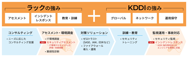 両社の強みと今回の提供範囲