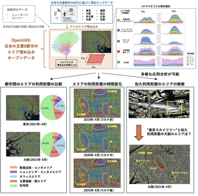 ブログウォッチャーと名古屋大学　 日本の都市利用パターンを可視化する新データセット公開 　都市計画から出店戦略まで幅広い応用に期待　 ～アンカー付きエリア埋め込みデータセット「OpenUAS」～