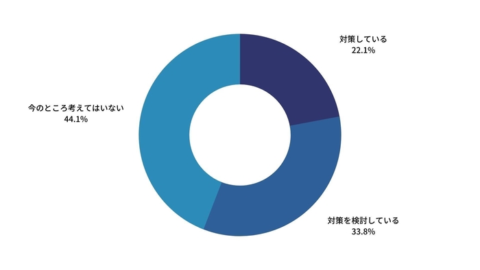 将来に備えて薄毛対策をしていますか?