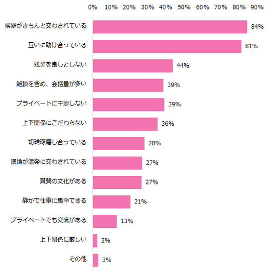 どのような職場の雰囲気を“良い”と感じますか？（複数回答可）