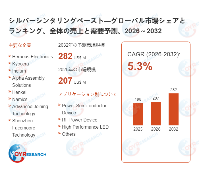 シルバーシンタリングペーストの世界調査レポート:2032年には282百万米ドルに達する見込み