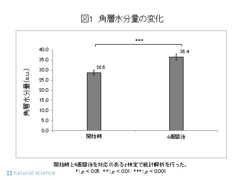 図1_角層水分量の変化