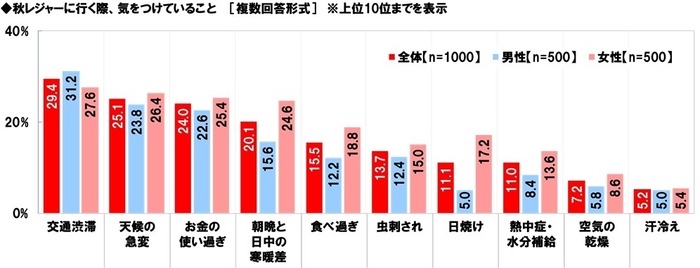 秋レジャーに行く際、気をつけていること