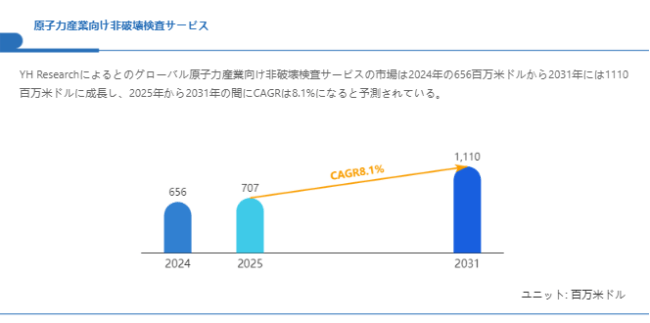 上記の図表／データは、YHResearchの最新レポート「グローバル原子力産業向け非破壊検査サービスのトップ会社の市場シェアおよびランキング 2025」