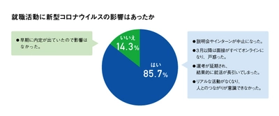 2021卒理系就活生におけるコロナウイルス感染拡大の影響『21卒理系学生の就活動向調査』