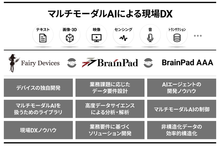 ブレインパッド、Fairy Devices、BrainPad AAAが マルチモーダルAI分野において業務提携