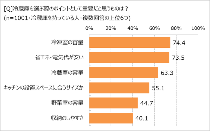 冷蔵庫選びの重視ポイント