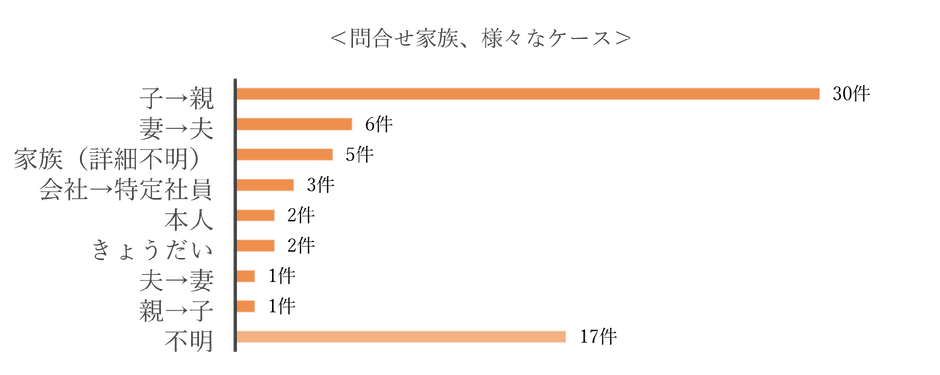 問合せ家族、様々なケース