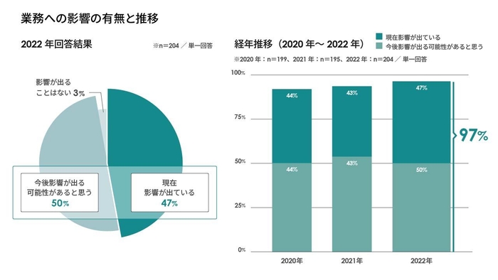 業務への影響の有無と推移