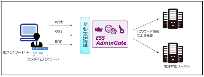 ESS AdminGate利用イメージ