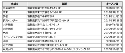 滋賀県とスポーツ支援、健康増進等を目的とした 包括的連携協定の締結式を滋賀県公館にて開催