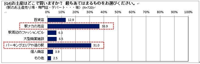 お土産の購入場所は？