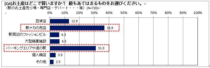 お土産の購入場所は?