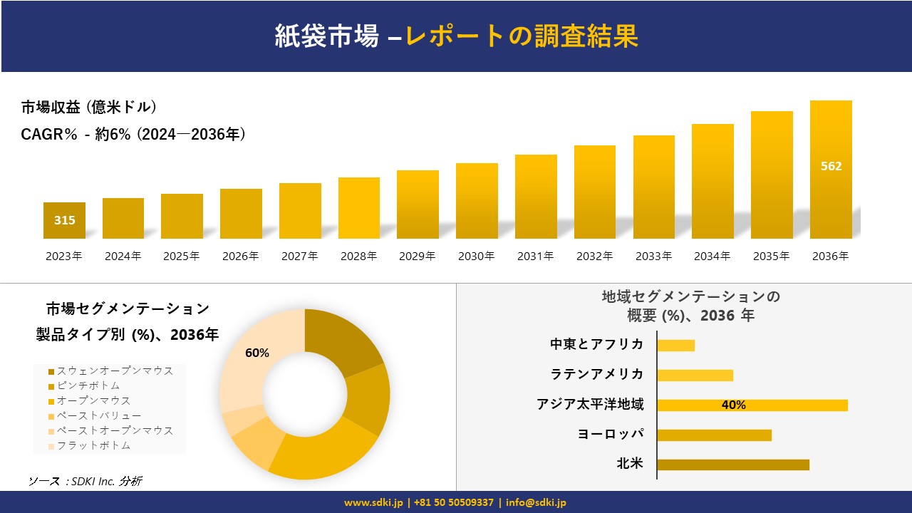 紙袋市場の発展、傾向、需要、成長分析および予測2024ー2036年