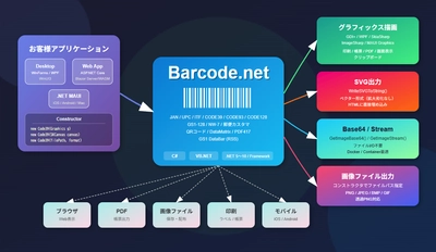 パオ・アット・オフィス、「Barcode.net」を 大規模バージョンアップ 24年間の開発・販売実績を持つ本製品史上最大のアップデート Windows専用から全プラットフォーム対応へ 「Barcode.net ver 5.0」を2月9日(月)にリリース