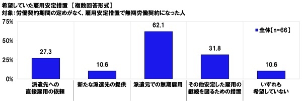 希望していた雇用安定措置