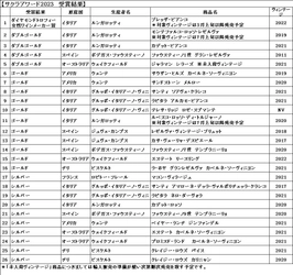 『サクラアワード2023』にて明治屋直輸入ワインが ダイヤモンドトロフィー1品含む26品受賞！