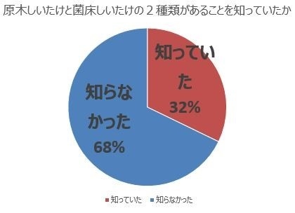 原木しいたけと菌床しいたけの2種類があることを知っていたか