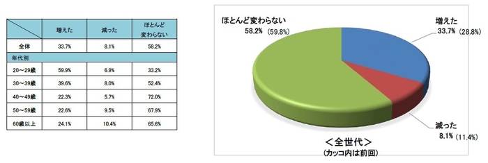 Q5.コロナでの自転車利用の増減は?