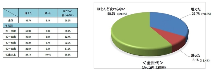 Q5.コロナでの自転車利用の増減は？