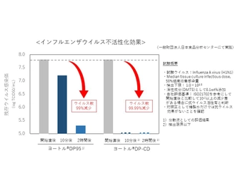 三井化学、ヨウ素系抗菌・防カビ剤『ヨートル(R)シリーズ』の 抗ウイルス効果を確認