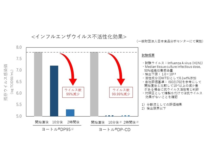 インフルエンザウイルス不活性化効果