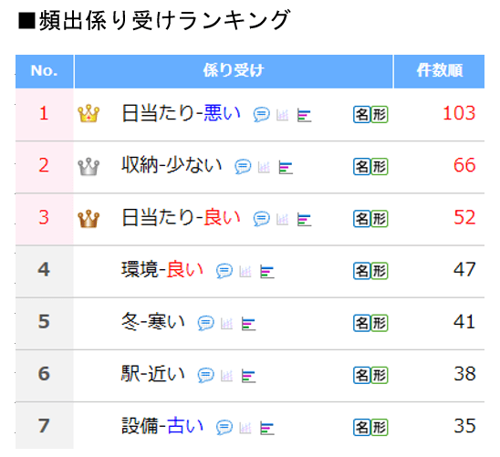 頻出係り受けランキング