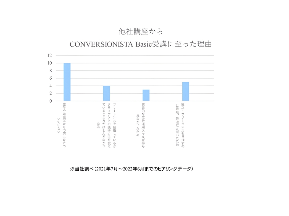 他社講座からCONVERSIONISTA受講に至った理由