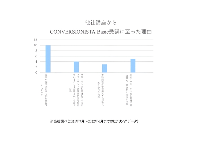 他社講座からCONVERSIONISTA受講に至った理由