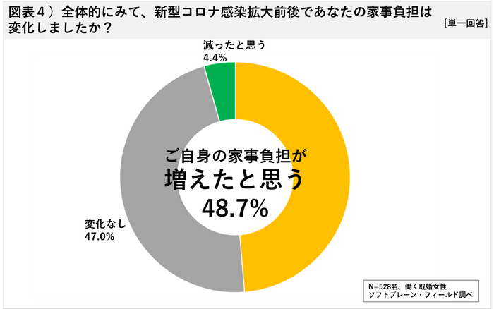 図表４