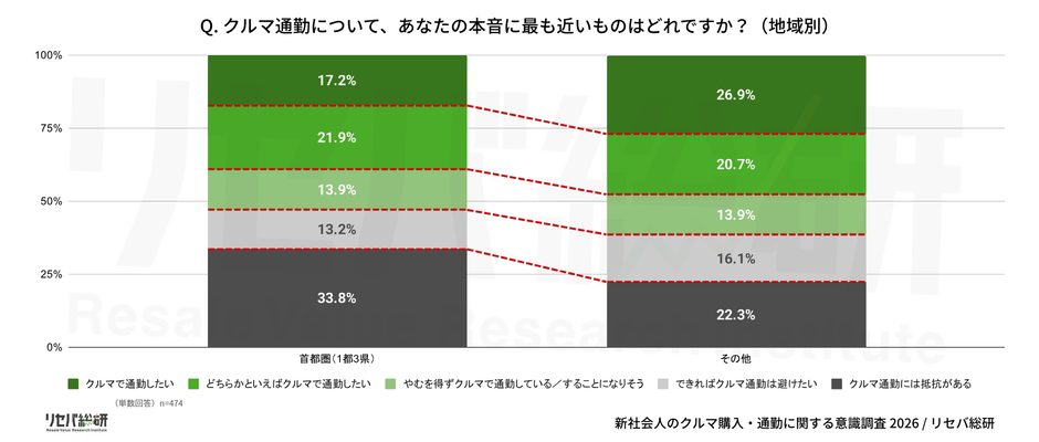 Q. クルマ通勤について、あなたの本音に最も近いものはどれですか？（地域別）