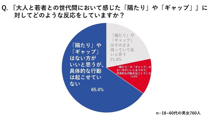 調査結果(2)