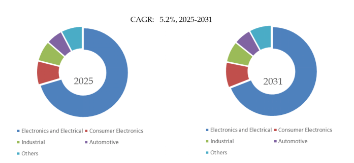 上記のデータは、YHResearch のレポート グローバルLCP 用 6-ヒドロキシ-2-ナフトエ酸のトップ会社の市場シェアおよびランキング 2025
