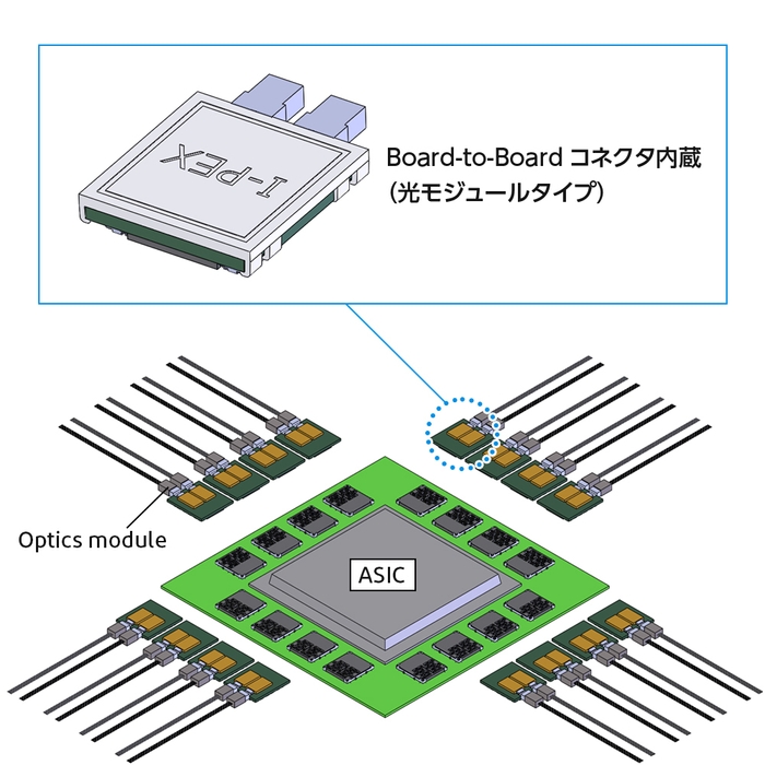 基板対基板コネクタ内蔵(光モジュールタイプ)による使用イメージ