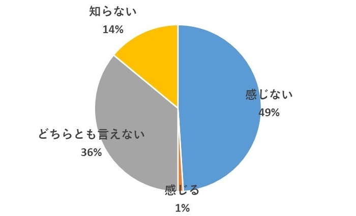 女性活躍推進法の恩恵を受けている？