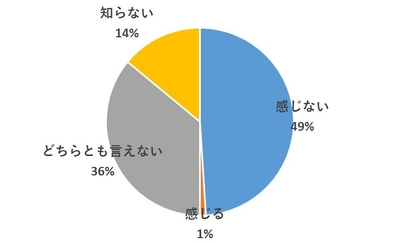 女性活躍推進法の恩恵を受けている?
