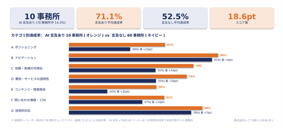 AI言及あり10事務所と言及なし60事務所のカテゴリ別達成率比較(株式会社レアラ調べ)