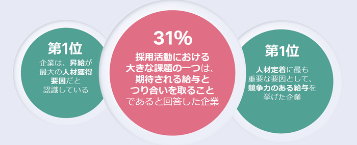 給与の重要性を認識しながらも、多くの企業が対応に苦戦している